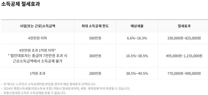 소득공제 절세효과